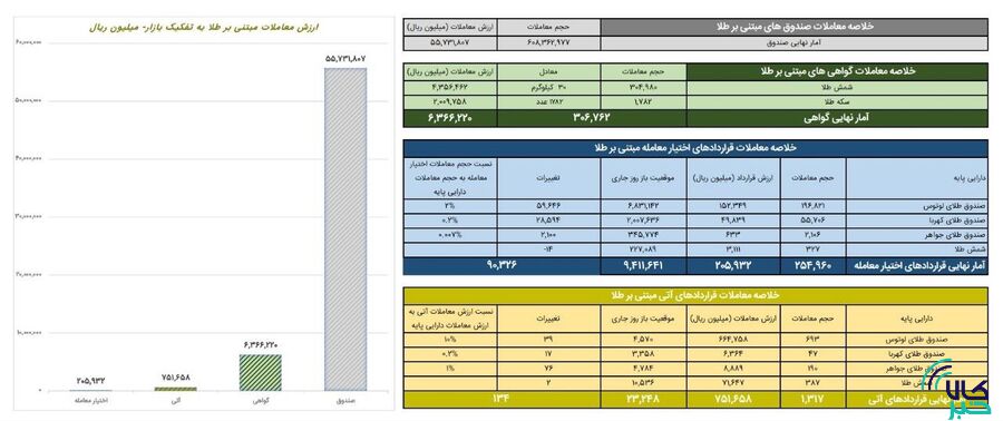ارزش معاملات صندوق های طلا ۵.۵ همت شد
